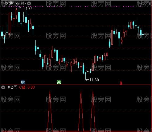 买卖信号之C底选股指标公式