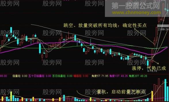 均线买进或卖出的有利时机