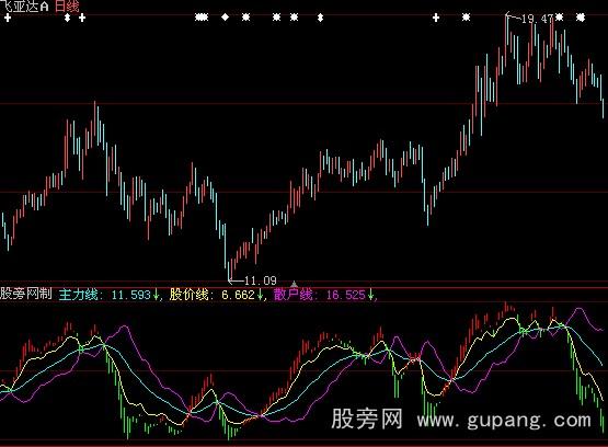 大智慧庄散智斗指标公式