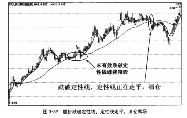 短期双线组合应用技巧1