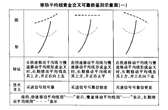 均线黄金交叉与死亡交叉(图解)