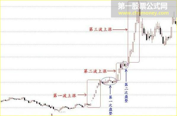 牛股的第二波和第三波