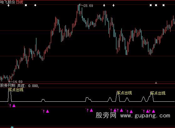 大智慧很好用的买点指标公式