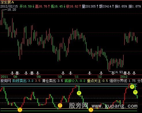 飞狐趋势宝塔指标公式