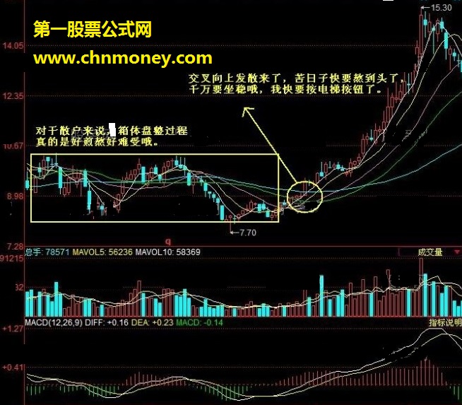 均线向上发散初期选股的方法