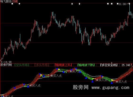 大智慧多空电波指标公式