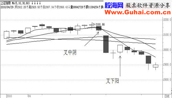 经典飙股形态细解(三)