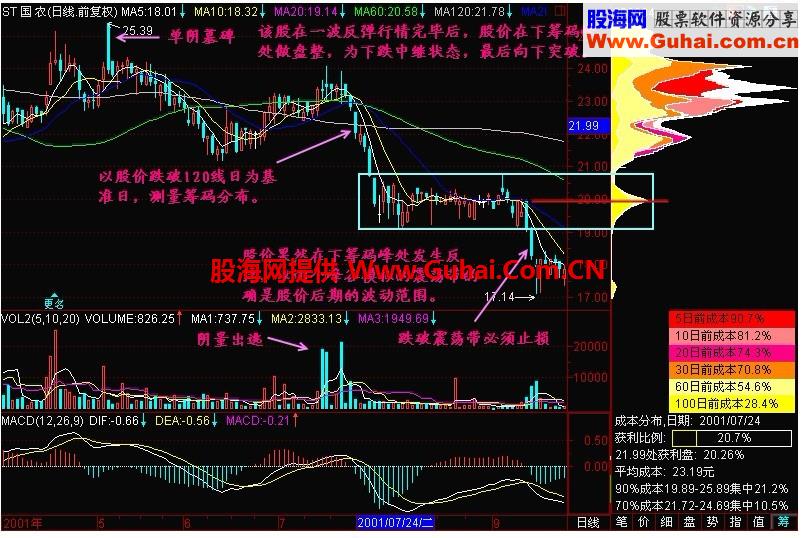 新生300天图解教程 第147节：下跌中继