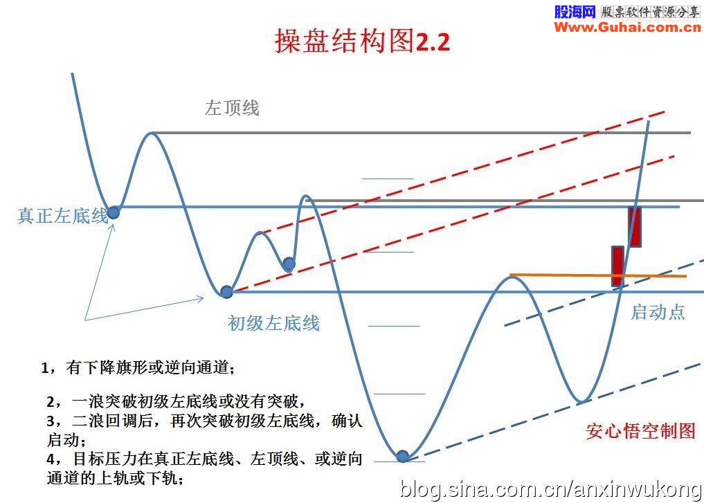 个股操盘结构图