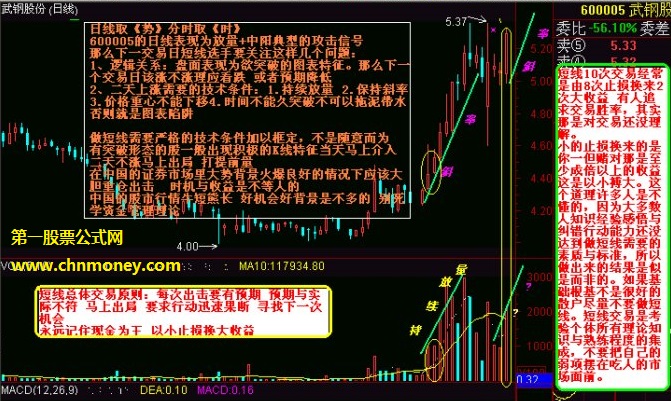 短线出击的常见技巧图形