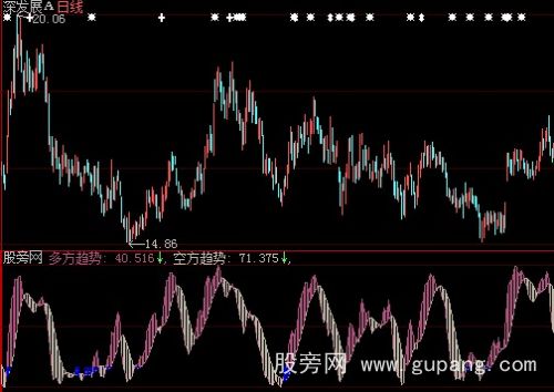 大智慧多方趋势+空方趋势指标公式