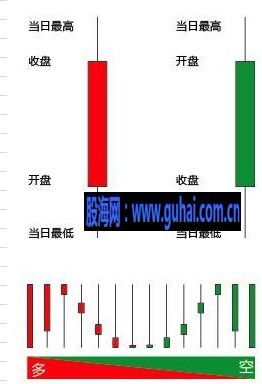 K线入门图解教程--如何看K线图