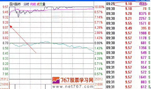 涨停板战法研究(7) 集合竞价选涨停