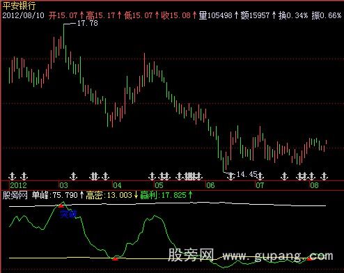 飞狐筹码密集指标公式