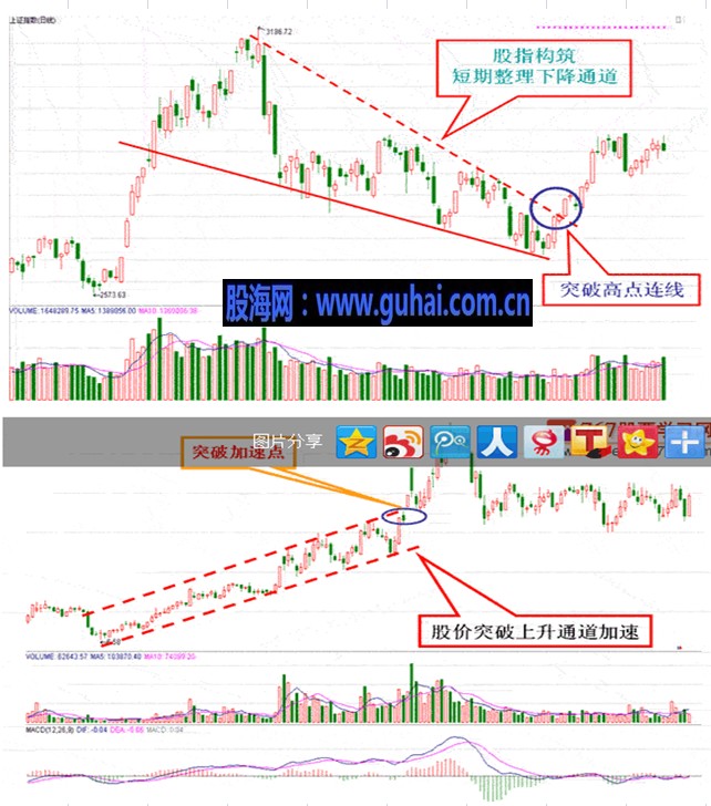  K线入门图解教程--上升通道和下降通道