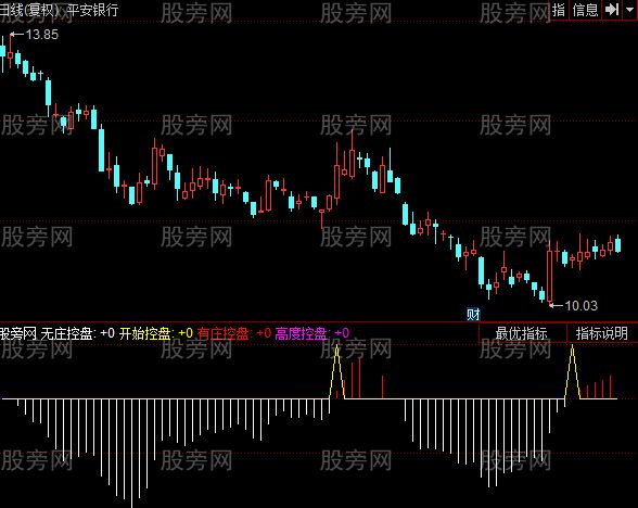 同花顺高度控盘指标公式