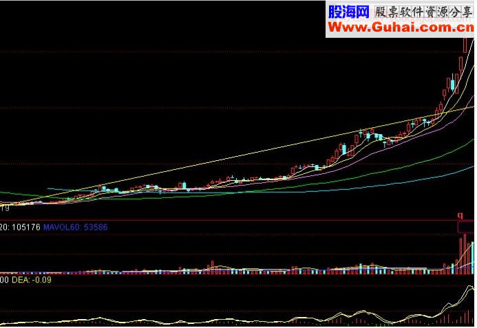 用六线顺上法选择加速飙升黑马