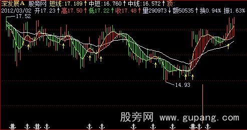 飞狐金湖趋势主图指标公式