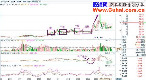 四横定式”K线形态 是很强势的牛股信号