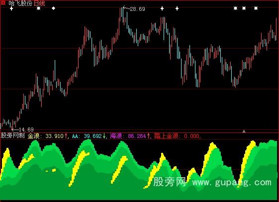 大智慧天堂踏浪指标公式