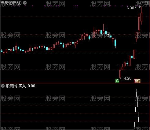 小护士防空洞之买入选股指标公式