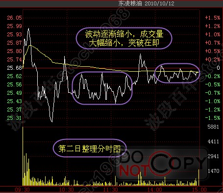 [转载]经典庄家筹码密集区吸货图解_JASON_新浪博客 - 天马行空 - 大道至简 ，快乐股道！