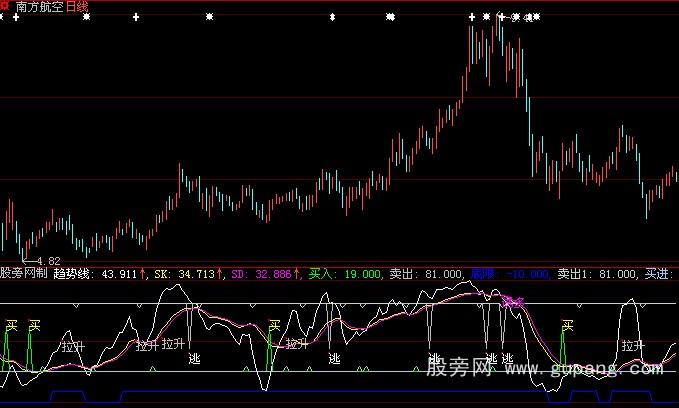 大智慧百万绝品指标公式