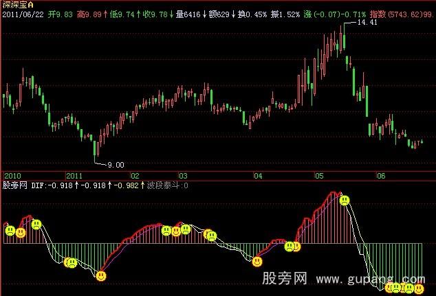 飞狐波段泰斗指标公式