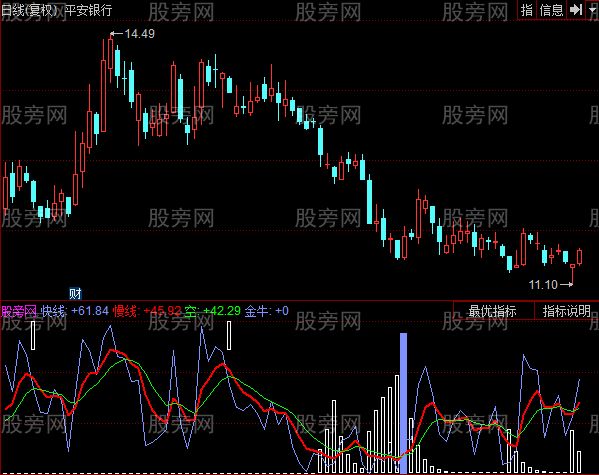 同花顺金底牛股指标公式