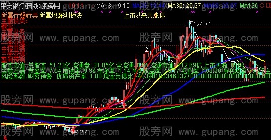 通达信财务主图指标公式