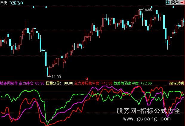 同花顺主散筹码指标公式