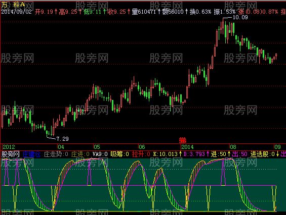 飞狐熊市短线指标公式