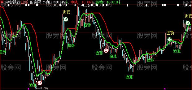 大智慧追涨逃顶主图指标公式