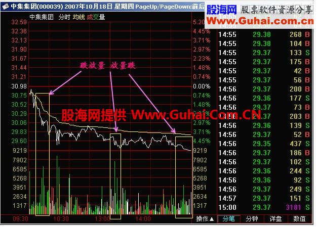 新生300天图解教程 第177节：跌放量 放量跌