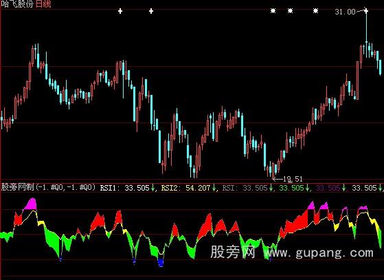 大智慧自用顶底指标公式