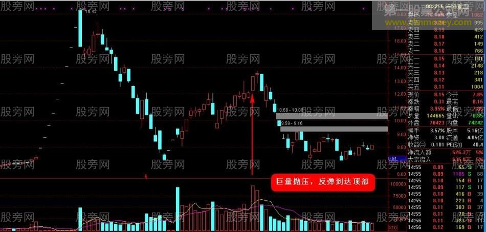 反弹止盈逃顶技巧（第三讲）