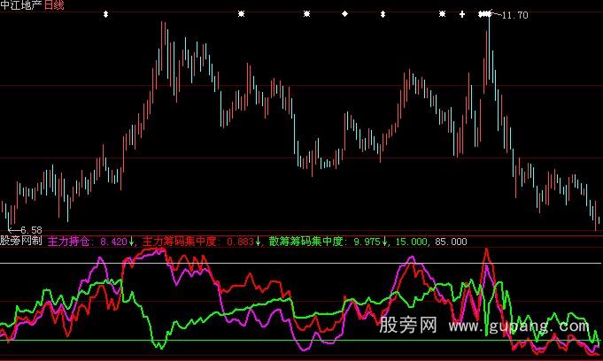 大智慧主力,散户,锁仓筹码指标公式