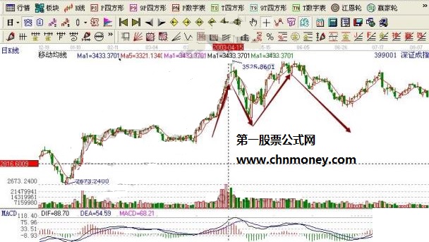 深圳成指399001金蝉脱壳双顶形态