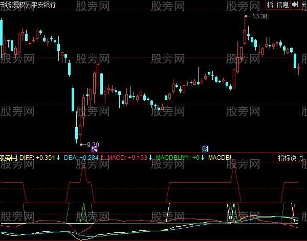 同花顺MACD绿区掉头指标公式