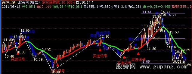 飞狐空间解盘主图指标公式