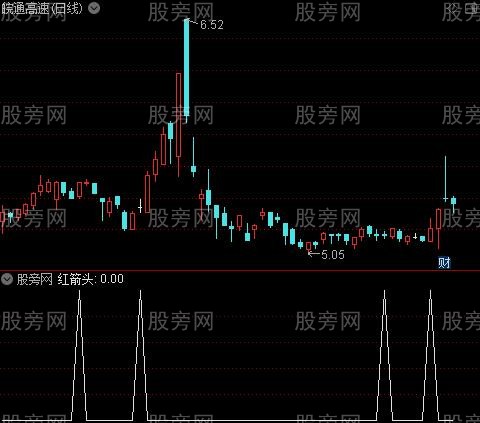 短线买进之红箭头选股指标公式