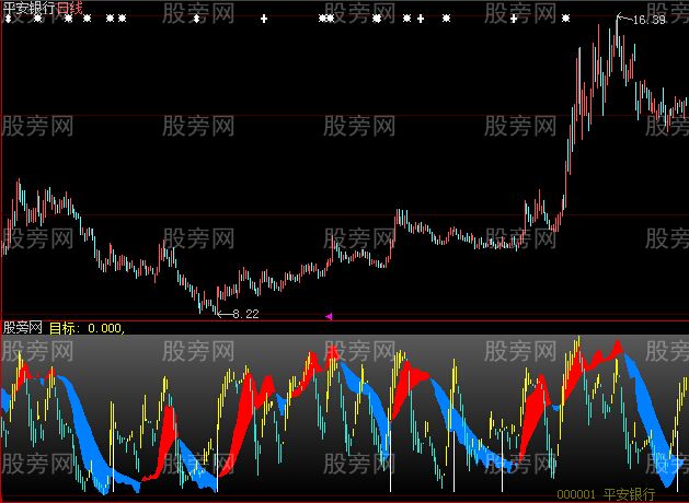 大智慧很直观的趋势指标公式