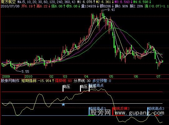 飞狐多空预警指标公式