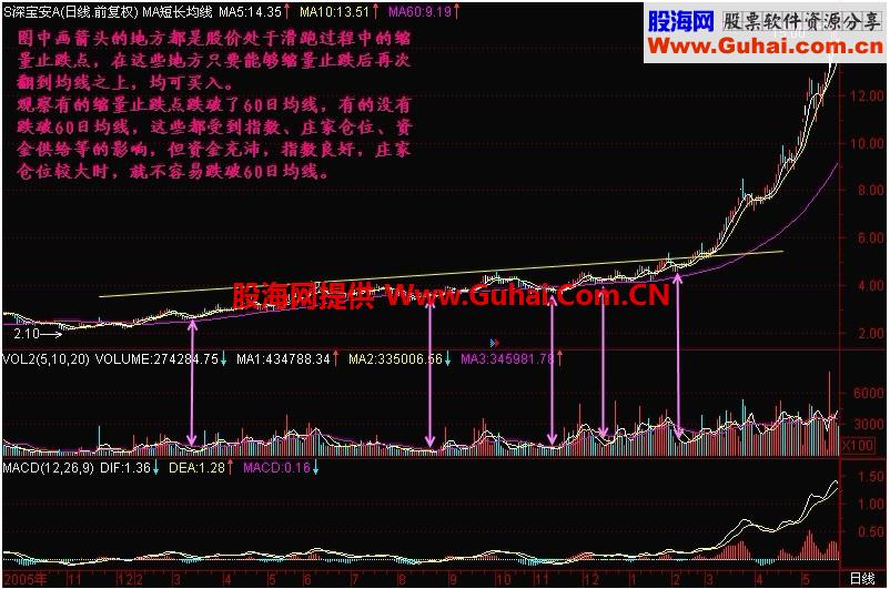 新生300天图解教程 第87节：缩量止跌点