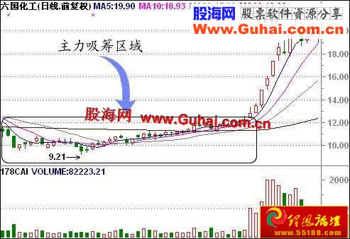 图文教程：主力做庄全程分析:吸筹(图解)