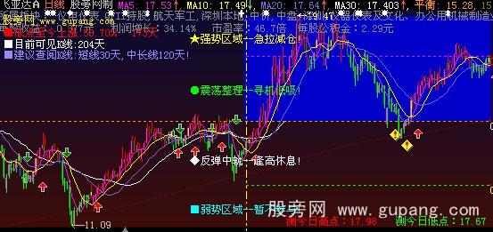 大智慧集成解盘主图指标公式