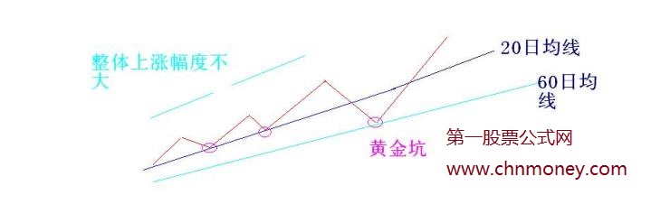 牛市中买入简单而有效的一招