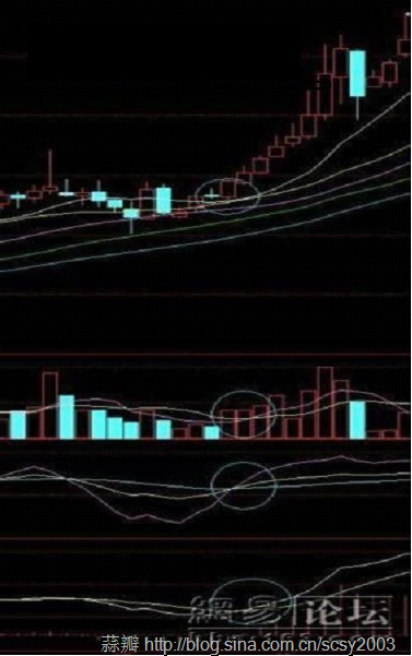 [转载]寻找中线买点系列---周线多周期共振金叉买入法_龙的传说_新浪博客 - 天马行空 - 大道至简 ，快乐股道！