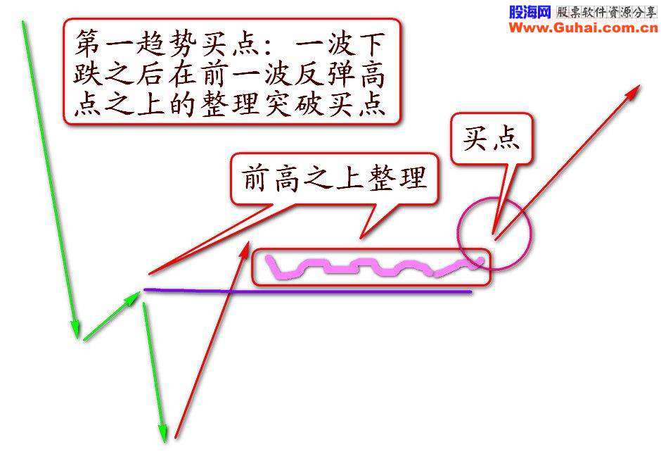 强势股里好赚钱之基础形态