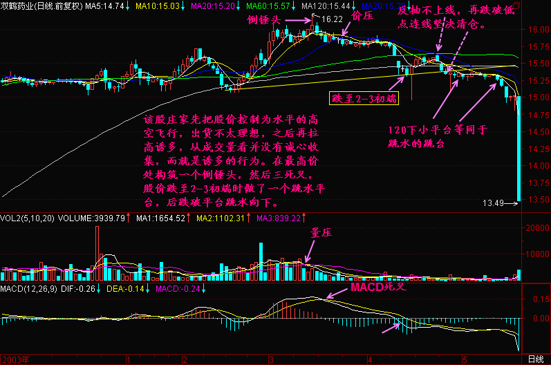 均线2+3分析法教程(图解)均线2+3(4)